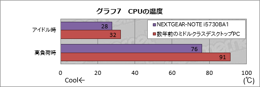 画像ギャラリー No.027のサムネイル画像 / 【PR】G-Tuneのゲーム用ノートPC「NEXTGEAR-NOTE i5730BA1」で，FFXIVはどれだけ快適？ 現役プレイヤーが大規模レイドで負荷をかけてみた