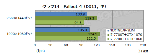 画像ギャラリー No.018のサムネイル画像 / 超薄型ゲームPC「NEXTGEAR-SLIM」レビュー後編。ゲームにおける実力をベンチマークテストで検証してみた