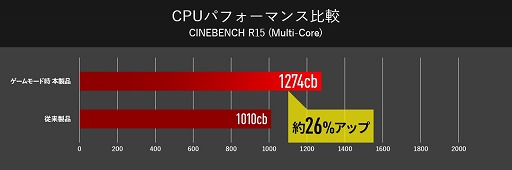 画像ギャラリー No.003のサムネイル画像 / G-Tune，RTX 2070と144Hz駆動の17.3インチ液晶，全キー同時押し対応キーボードを搭載したゲーマー向けノートPC