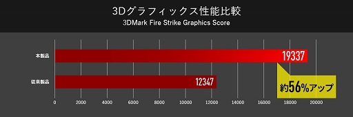 画像ギャラリー No.004のサムネイル画像 / G-Tune，RTX 2070と144Hz駆動の17.3インチ液晶，全キー同時押し対応キーボードを搭載したゲーマー向けノートPC