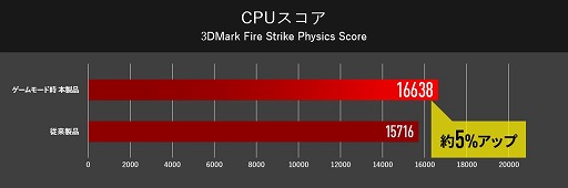 画像ギャラリー No.005のサムネイル画像 / G-Tune，RTX 2070と144Hz駆動の17.3インチ液晶，全キー同時押し対応キーボードを搭載したゲーマー向けノートPC