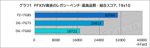 画像ギャラリー No.009のサムネイル画像 / まだ間に合う！「FFXIV」最新拡張「黄金のレガシー」を快適にプレイできるゲーマー向けPCをG-Tuneで選ぼう【PR】