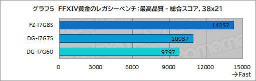 画像ギャラリー No.013のサムネイル画像 / まだ間に合う！「FFXIV」最新拡張「黄金のレガシー」を快適にプレイできるゲーマー向けPCをG-Tuneで選ぼう【PR】