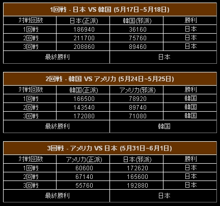 画像ギャラリー No.004のサムネイル画像 / 「英雄」,「国家争覇戦」結果発表。韓国,アメリカを破り日本が制覇!
