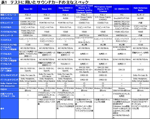 画像ギャラリー No.008のサムネイル画像 / 「音」で選ぶ,ゲーマーのためのサウンドカード購入ガイド