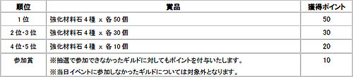 画像ギャラリー No.001のサムネイル画像 / 「ブライトシャドウ」ボス討伐時間で競うギルドランキング2008第一弾