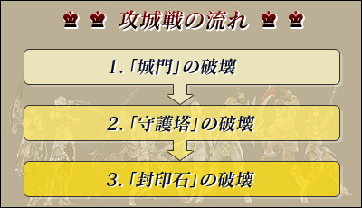 攻城戦の流れ