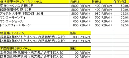 画像ギャラリー No.030のサムネイル画像 / タイトルを変更して本日より再始動！「R2 -Reunion-」，さまざまな改善を施し新職業を実装。携帯認証サービスに対応した新サーバー「バールベック」も本日より稼動