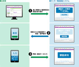 画像ギャラリー No.001のサムネイル画像 / ポータルサイト「ガンホーゲームズ」,本人確認を電話で行う「電話認証」システムを12月17日に正式導入