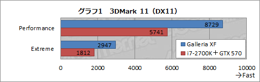 画像ギャラリー No.017のサムネイル画像 / 【PR】新世代「Galleria XF」3D性能検証。Ivy Bridge＋Keplerで，ゲーマー向けPCはここまで速くなった