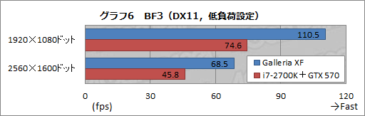 画像ギャラリー No.022のサムネイル画像 / 【PR】新世代「Galleria XF」3D性能検証。Ivy Bridge＋Keplerで，ゲーマー向けPCはここまで速くなった