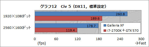 画像ギャラリー No.028のサムネイル画像 / 【PR】新世代「Galleria XF」3D性能検証。Ivy Bridge＋Keplerで，ゲーマー向けPCはここまで速くなった