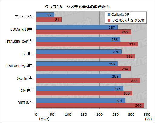 画像ギャラリー No.032のサムネイル画像 / 【PR】新世代「Galleria XF」3D性能検証。Ivy Bridge＋Keplerで，ゲーマー向けPCはここまで速くなった