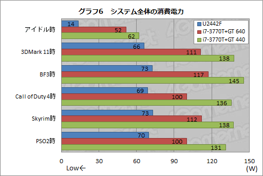 画像ギャラリー No.036のサムネイル画像 / 【PR】これが「ゲーマー向けUltrabook」だ。ドスパラの「U2442F」が持つ衝撃のポテンシャルをチェックする