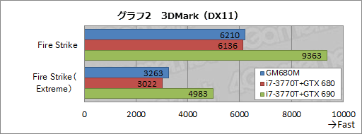 画像ギャラリー No.034のサムネイル画像 / 【PR】ドスパラ初のSLIノートPC「Note GALLERIA GM680M」完全検証。速さだけでなく，使い勝手も一級品だ