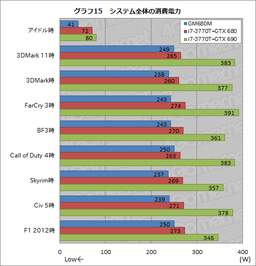 画像ギャラリー No.047のサムネイル画像 / 【PR】ドスパラ初のSLIノートPC「Note GALLERIA GM680M」完全検証。速さだけでなく，使い勝手も一級品だ
