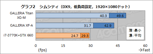画像ギャラリー No.029のサムネイル画像 / 【PR】市長，都市を美しく表示したいならドスパラのゲームPC「GALLERIA」ですよ！ ベンチとムービーで確認する「シムシティ」の余裕度