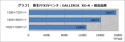 画像ギャラリー No.022のサムネイル画像 / 【PR】ドスパラの「新生FFXIV」推奨PCをベンチマーク。推奨モデルだと何がどれくらい快適なのか