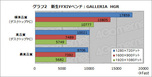画像ギャラリー No.023のサムネイル画像 / 【PR】ドスパラの「新生FFXIV」推奨PCをベンチマーク。推奨モデルだと何がどれくらい快適なのか