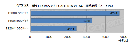 画像ギャラリー No.024のサムネイル画像 / 【PR】ドスパラの「新生FFXIV」推奨PCをベンチマーク。推奨モデルだと何がどれくらい快適なのか