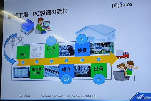画像ギャラリー No.019のサムネイル画像 / 【PR】ドスパラのゲームPC「GALLERIA」はこうして作られる。効率と信頼性両立に取り組むPC組み立て工場見学レポート