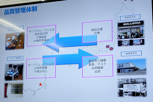 画像ギャラリー No.026のサムネイル画像 / 【PR】ドスパラのゲームPC「GALLERIA」はこうして作られる。効率と信頼性両立に取り組むPC組み立て工場見学レポート
