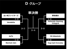 画像ギャラリー No.004のサムネイル画像 / 「GALLERIA GAMEMASTER CUP」チャレンジ部門のトーナメントが発表