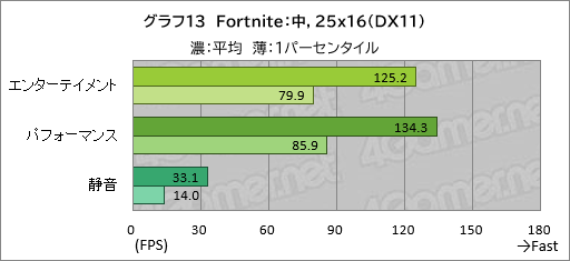 画像ギャラリー No.034のサムネイル画像 / 20万円以下で買えるゲームノートPC「GALLERIA RL7C-R45-4」は,ゲームをどれくらい快適にプレイできるのか【レビュー】