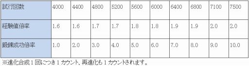 画像ギャラリー No.009のサムネイル画像 / 「Blade Chronicle」，外見をいつでも変更できる「見た目蒐集機能」が実装