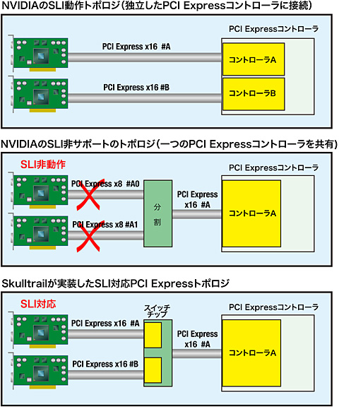 画像ギャラリー No.005のサムネイル画像 / “Nehalem+Larrabee+SLI”への壮大な伏線。Skulltrailの全容が見えてきた