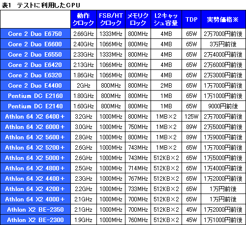 画像ギャラリー No.006のサムネイル画像 / コストを重視するゲーマーに捧ぐ,3万円以下のデュアルコアCPU購入ガイド