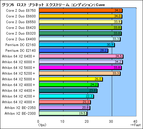 画像ギャラリー No.012のサムネイル画像 / コストを重視するゲーマーに捧ぐ,3万円以下のデュアルコアCPU購入ガイド