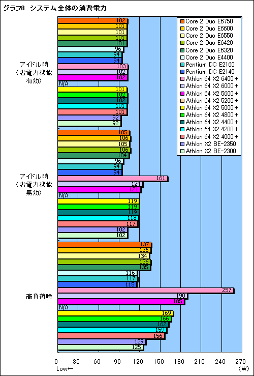 画像ギャラリー No.015のサムネイル画像 / コストを重視するゲーマーに捧ぐ,3万円以下のデュアルコアCPU購入ガイド