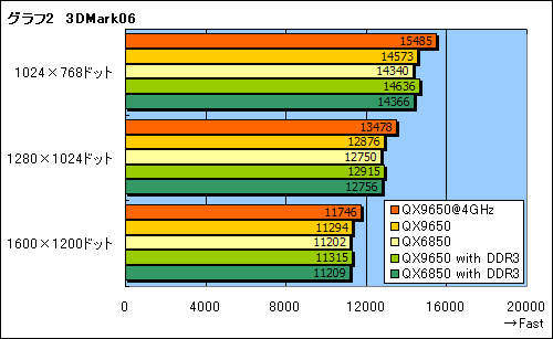 画像ギャラリー No.013のサムネイル画像 / 45nm時代到来。Yorkfield XEこと「Core 2 Extreme QX9650」レビュー掲載