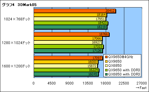 画像ギャラリー No.015のサムネイル画像 / 45nm時代到来。Yorkfield XEこと「Core 2 Extreme QX9650」レビュー掲載
