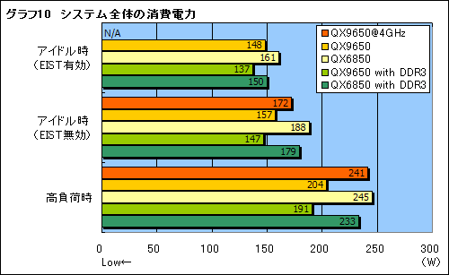 画像ギャラリー No.021のサムネイル画像 / 45nm時代到来。Yorkfield XEこと「Core 2 Extreme QX9650」レビュー掲載
