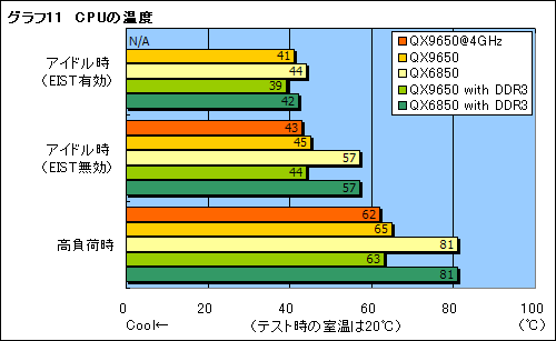 画像ギャラリー No.022のサムネイル画像 / 45nm時代到来。Yorkfield XEこと「Core 2 Extreme QX9650」レビュー掲載