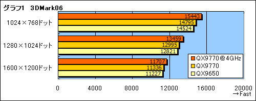画像ギャラリー No.011のサムネイル画像 / FSB 1600MHzを実現した「Core 2 Extreme QX9770/3.20GHz」レビュー掲載