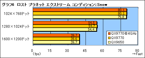 画像ギャラリー No.016のサムネイル画像 / FSB 1600MHzを実現した「Core 2 Extreme QX9770/3.20GHz」レビュー掲載