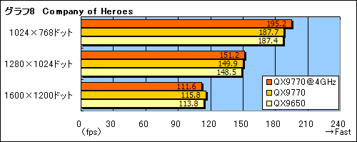 画像ギャラリー No.018のサムネイル画像 / FSB 1600MHzを実現した「Core 2 Extreme QX9770/3.20GHz」レビュー掲載