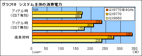 画像ギャラリー No.020のサムネイル画像 / FSB 1600MHzを実現した「Core 2 Extreme QX9770/3.20GHz」レビュー掲載