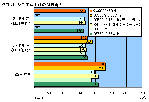 画像ギャラリー No.012のサムネイル画像 / L2 6MBの実力は?“Wolfdale”「Core 2 Duo E8500/3.16GHz」レビュー掲載