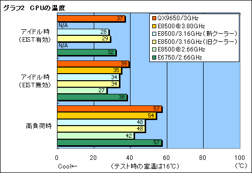 画像ギャラリー No.013のサムネイル画像 / L2 6MBの実力は?“Wolfdale”「Core 2 Duo E8500/3.16GHz」レビュー掲載