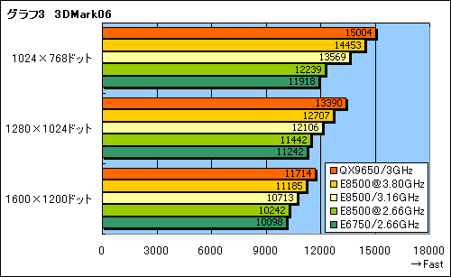 画像ギャラリー No.014のサムネイル画像 / L2 6MBの実力は?“Wolfdale”「Core 2 Duo E8500/3.16GHz」レビュー掲載
