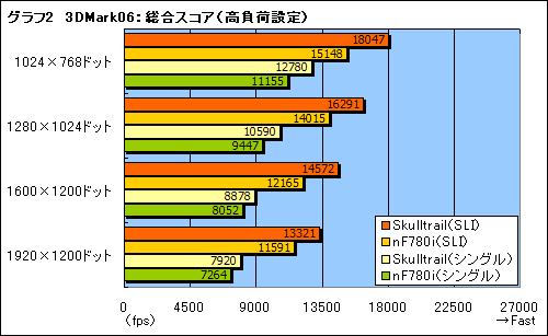 画像ギャラリー No.022のサムネイル画像 / ゲーマー向けデュアルGPU&SLIソリューション「Skulltrail」の可能性を探る