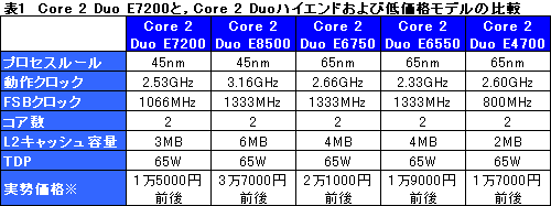 画像ギャラリー No.008のサムネイル画像 / 3MB L2の「Core 2 Duo E7200」パフォーマンス速報。Phenom X3キラーか?