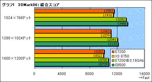 画像ギャラリー No.010のサムネイル画像 / 3MB L2の「Core 2 Duo E7200」パフォーマンス速報。Phenom X3キラーか?