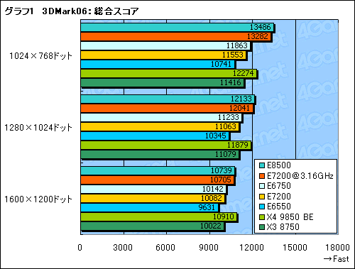 画像ギャラリー No.009のサムネイル画像 / 「Core 2 Duo E7200」レビュー掲載。コストパフォーマンスは抜群