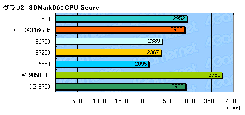 画像ギャラリー No.010のサムネイル画像 / 「Core 2 Duo E7200」レビュー掲載。コストパフォーマンスは抜群