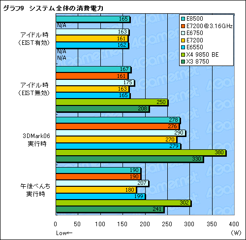 画像ギャラリー No.017のサムネイル画像 / 「Core 2 Duo E7200」レビュー掲載。コストパフォーマンスは抜群
